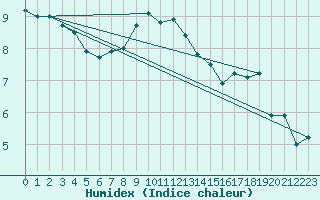 Courbe de l'humidex pour Feldberg-Schwarzwald (All)