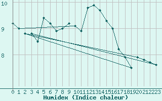 Courbe de l'humidex pour Dolembreux (Be)