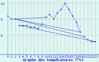 Courbe de tempratures pour Faulx-les-Tombes (Be)