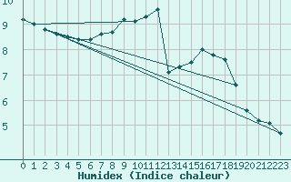 Courbe de l'humidex pour Boscombe Down