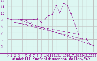 Courbe du refroidissement olien pour Nantes (44)