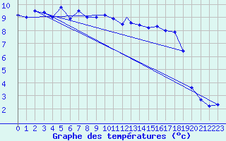 Courbe de tempratures pour Berlevag