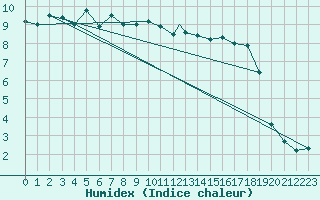 Courbe de l'humidex pour Berlevag