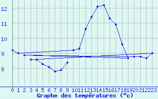 Courbe de tempratures pour Le Mesnil-Esnard (76)