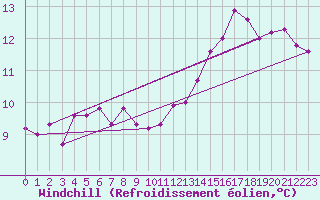 Courbe du refroidissement olien pour Sallles d