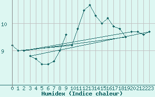 Courbe de l'humidex pour Altenrhein