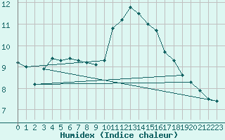 Courbe de l'humidex pour Millau - Soulobres (12)