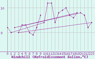 Courbe du refroidissement olien pour Aizenay (85)