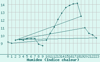 Courbe de l'humidex pour Coulommes-et-Marqueny (08)