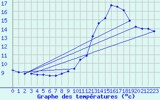 Courbe de tempratures pour Orval (18)