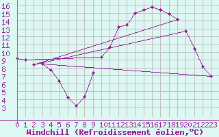 Courbe du refroidissement olien pour Brigueuil (16)