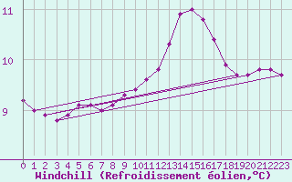 Courbe du refroidissement olien pour Gurande (44)