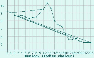 Courbe de l'humidex pour Abbeville (80)