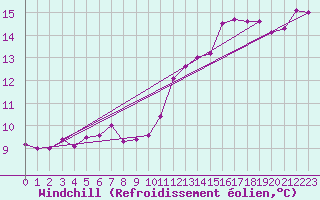 Courbe du refroidissement olien pour Le Luc (83)