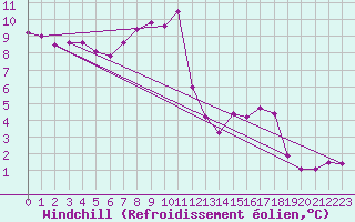 Courbe du refroidissement olien pour Resko