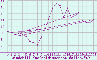 Courbe du refroidissement olien pour Rouen (76)