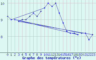 Courbe de tempratures pour Monte S. Angelo