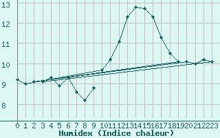 Courbe de l'humidex pour Saint-Ciers-sur-Gironde (33)