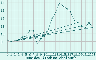 Courbe de l'humidex pour Mont-Saint-Vincent (71)