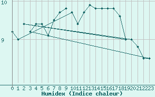 Courbe de l'humidex pour Chauny (02)