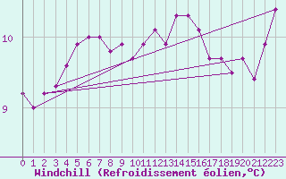Courbe du refroidissement olien pour Pointe de Chassiron (17)