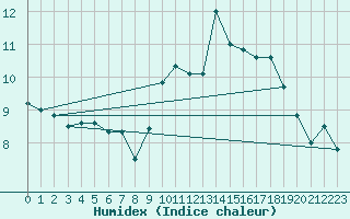 Courbe de l'humidex pour Brest (29)