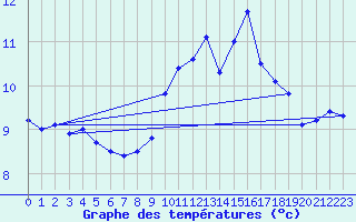 Courbe de tempratures pour Chteauroux (36)