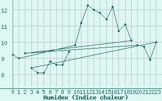 Courbe de l'humidex pour Cap Cpet (83)