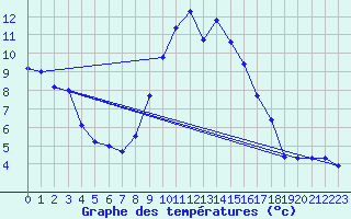 Courbe de tempratures pour Naven