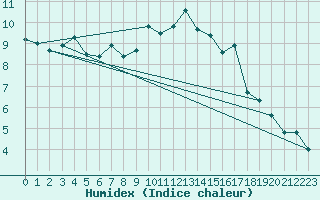 Courbe de l'humidex pour Neuchatel (Sw)