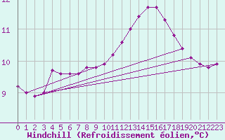 Courbe du refroidissement olien pour Combs-la-Ville (77)