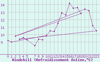 Courbe du refroidissement olien pour Schauenburg-Elgershausen