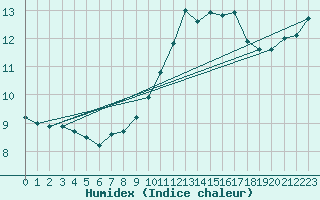 Courbe de l'humidex pour Ile du Levant (83)