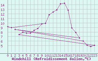 Courbe du refroidissement olien pour Deutschlandsberg