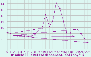 Courbe du refroidissement olien pour Chamonix-Mont-Blanc (74)