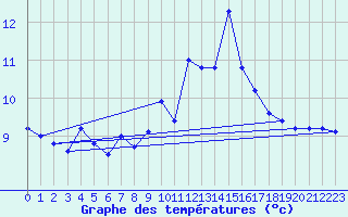 Courbe de tempratures pour Saint Hilaire - Nivose (38)