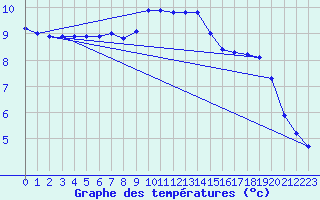 Courbe de tempratures pour Pinsot (38)