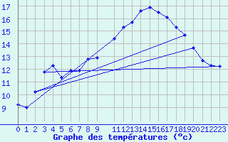 Courbe de tempratures pour Als (30)