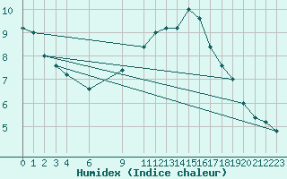 Courbe de l'humidex pour Torino / Bric Della Croce