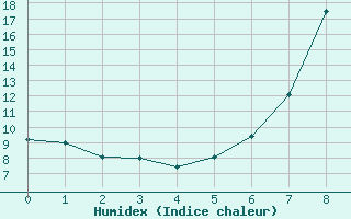 Courbe de l'humidex pour St Sebastian / Mariazell