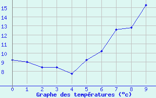 Courbe de tempratures pour Prabichl