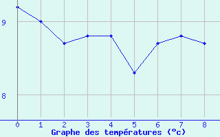 Courbe de tempratures pour Faycelles (46)