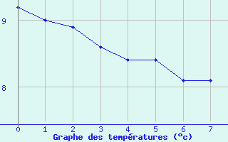 Courbe de tempratures pour Montroy (17)