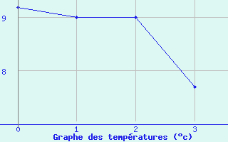 Courbe de tempratures pour Coursegoules (06)