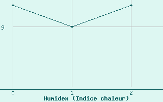 Courbe de l'humidex pour Jujuy Aerodrome