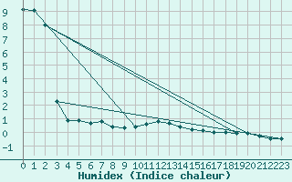 Courbe de l'humidex pour Lesko