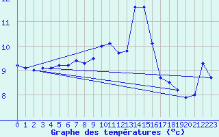 Courbe de tempratures pour Chieming