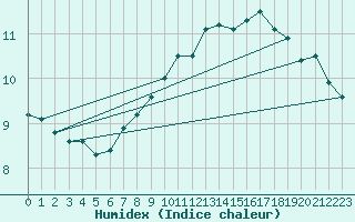 Courbe de l'humidex pour Berlin-Buch