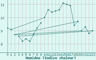 Courbe de l'humidex pour Weiden