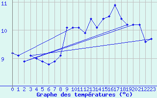 Courbe de tempratures pour Riom-Montagnes (15)